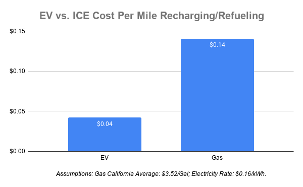 cost to charge an electric vehicle vs gas