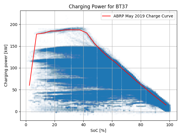 Tesla Model 3 Supercharging Curve