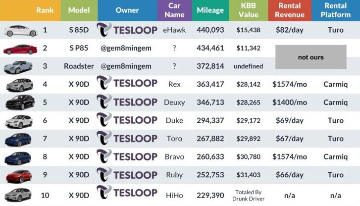 Tesloop's Fleet of EVs over 200,000 miles