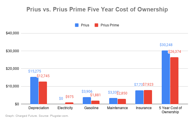 Prius vs. Prius Prime Five Year Cost of Ownership