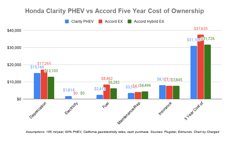 Honda Clarity PHEV vs Accord