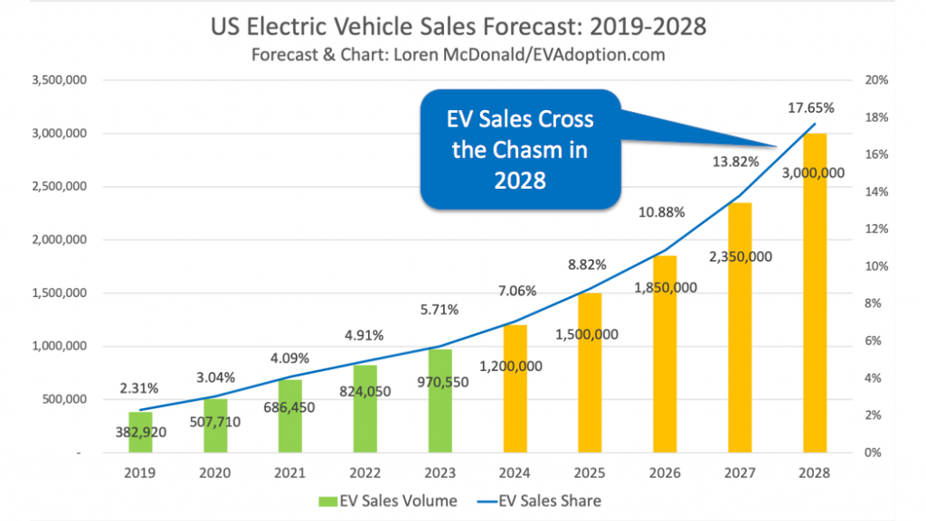 Electric Vehicles Sales and Market Trends