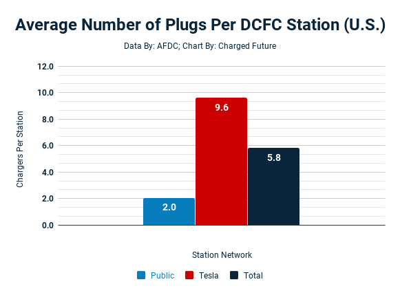 Number of Chargers Per Station