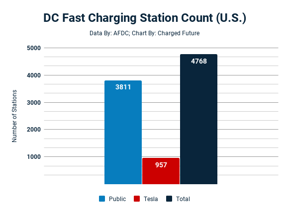 Electric Car Fast Charging Count